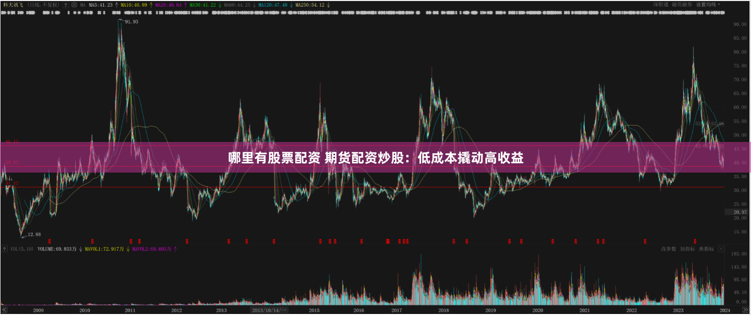 哪里有股票配资 期货配资炒股：低成本撬动高收益