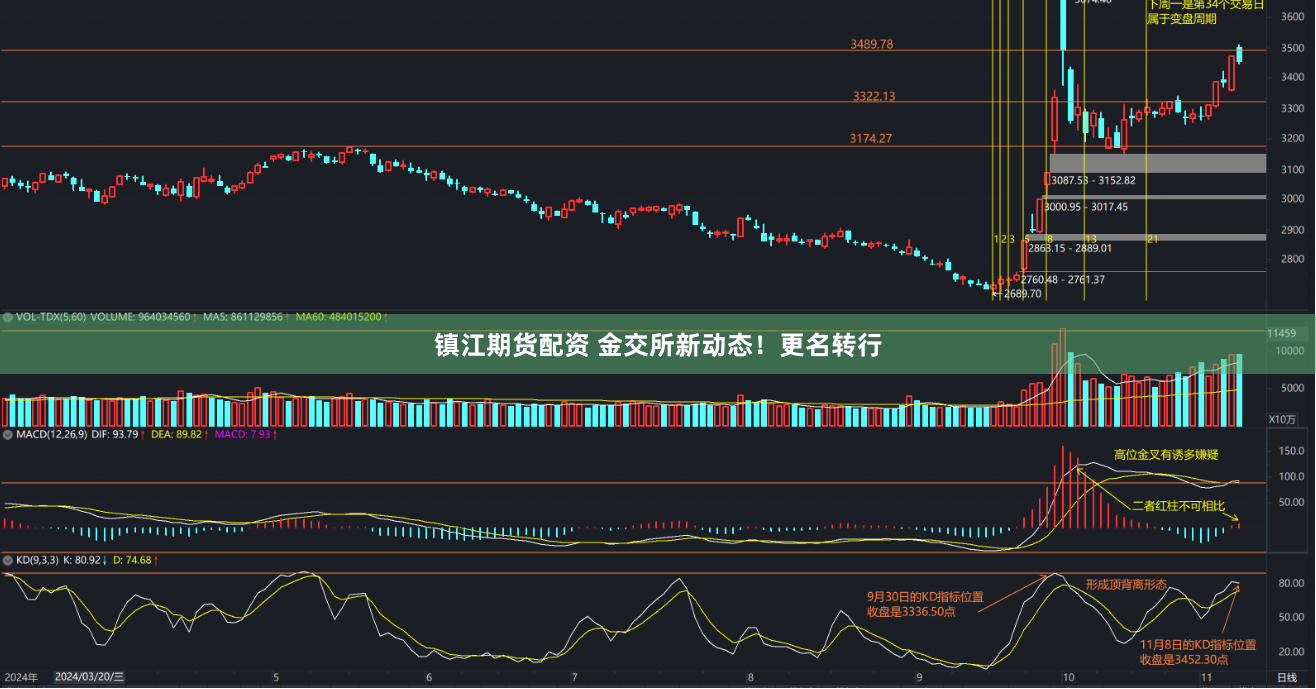 镇江期货配资 金交所新动态！更名转行